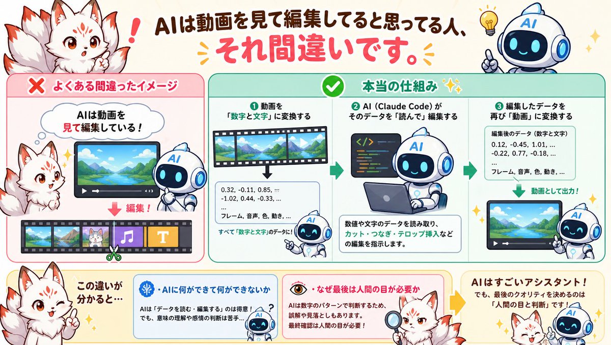 camera_fun_2030's tweet photo. AIが動画を見て編集してると思ってる人、

それ間違いです。

Claude Codeは動画を「数字と文字」に変換して、それを読んで編集しています。

この違いが分かると
・AIに何ができて何ができないか
・なぜ最後は人間の目が必要か
がスッと見えてきます。

小学生でも分かるたとえ話で記事にしてみました👇https://t.co/jWBvMcNSrh