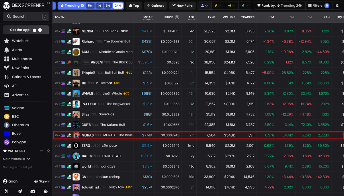 RainbowBullSol's tweet photo. 🚨 $MURAD is now #24 trending on DexScreener

The Rainbow Bull keeps climbing

Thank you to everyone who's been charging with us

Top 10 next 🌈🐂 https://t.co/WtX9REwEpW