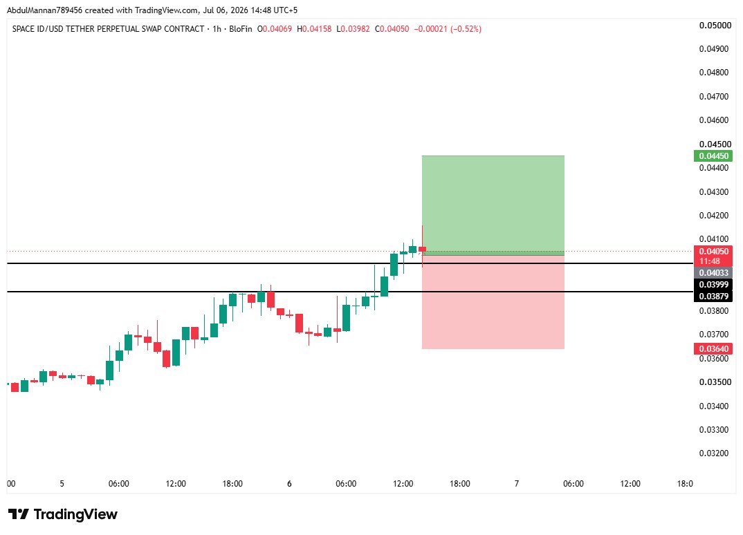 mannansheikh_'s tweet photo. $ID LONG TRADE

ENTRY: 0.403

TARGET: 0.445

STOPOSS: 0.364 https://t.co/TdpXAQD4K7