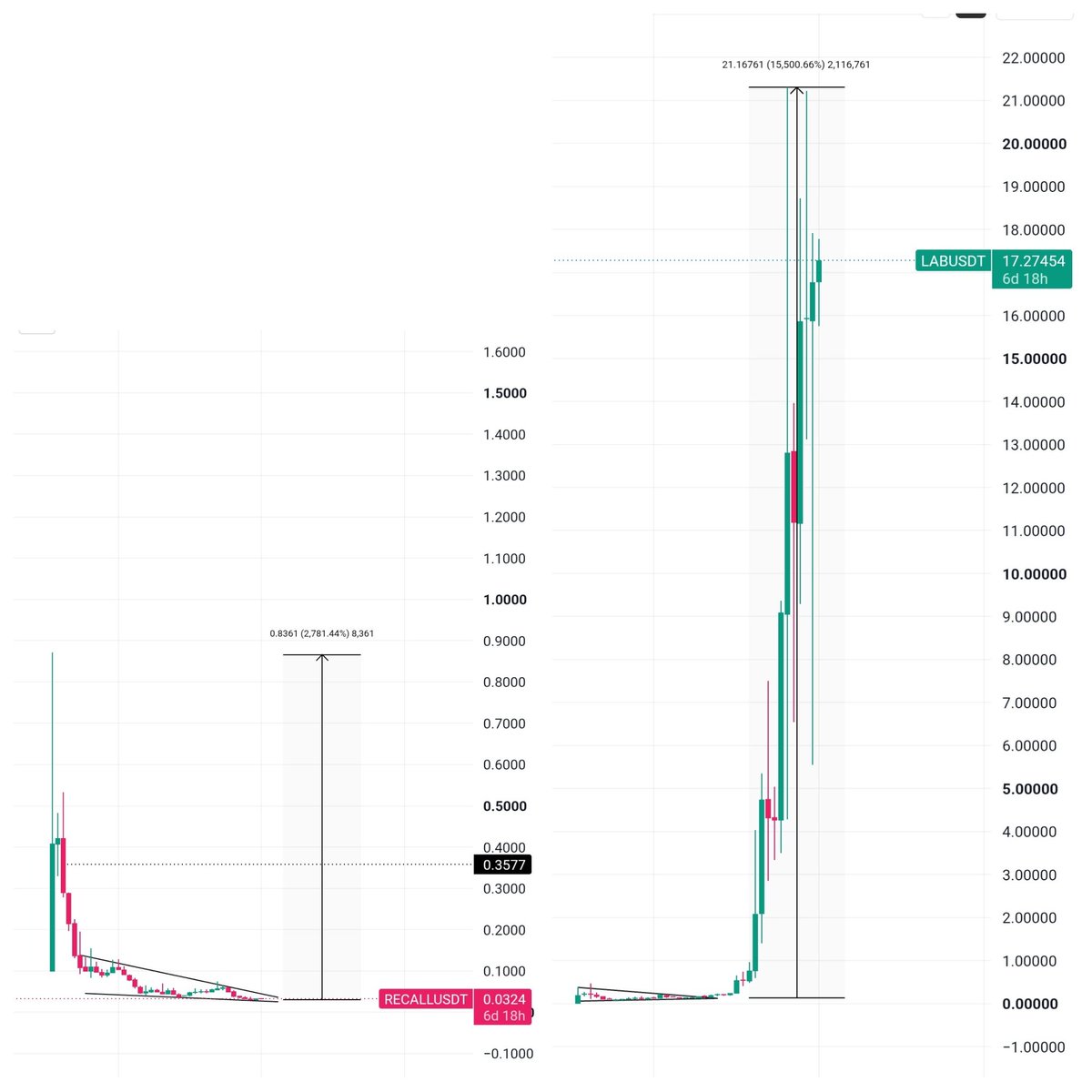 cryptotrader079's tweet photo. 👀 $RECALL could be the next $LAB.

The chart is starting to look interesting, and momentum is building.

Keep it on your watchlist. 🚀

#Crypto #Altcoins https://t.co/DzTP6TBOgo
