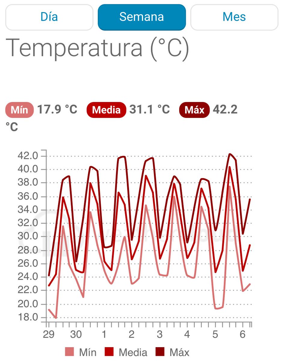 MeteoMarchena's tweet photo. Ayer marcamos máxima de la semana (del mes y del año también).
42.2 °C https://t.co/W0DqrX4zz5