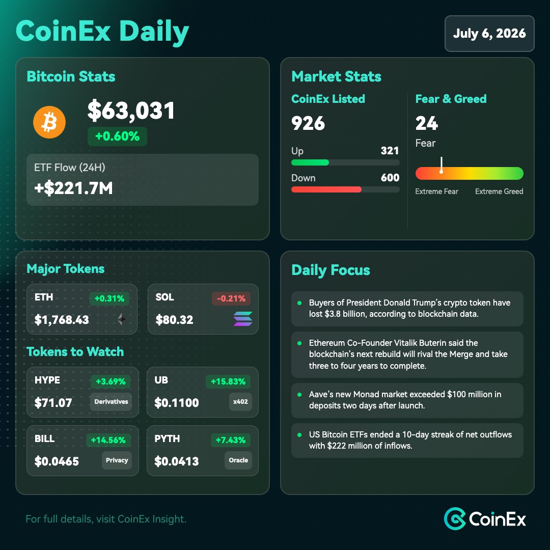 coinexcom's tweet photo. Jul 6 #CoinEx Daily

Bitcoin rebounded above $63,000, supported by softer U.S. jobs data and reduced Fed tightening pressure, leading to improved market sentiment.

🔍 Token to watch: $HYPE (+5.25%)

Learn more: https://t.co/RLwwjoZNhc https://t.co/cQqY9s4WcS