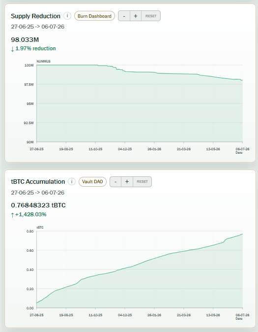 NummusMemeCoin's tweet photo. Two engines. One outcome: a floor that keeps rising while the market sleeps. While most meme coins just hope for a bull run, $NUMMUS is doing the math every single day:

⚡ Engine I — Bitcoin Vault DAO
Real BTC gets stacked into the Nummus Aeternitas Vault DAO on a fixed schedule. More tBTC = a stronger, verifiable safety net.

🔥 Engine II — Burn Mechanism
Supply keeps shrinking, week after week. Coins are destroyed on-chain, permanently reducing what’s left for future buyers.

One engine backs the floor. The other engine pulls the ceiling higher by cutting supply. You don’t see it in the noise of the bear market. You will feel it when liquidity rushes in and realizes there’s:

more Bitcoin backing each token, and
fewer tokens left to buy.

At that point, it won’t be about narratives anymore.
It will be about who got in while the engines were working in silence. The engines are already running.
The only question is: are you on board before ignition?