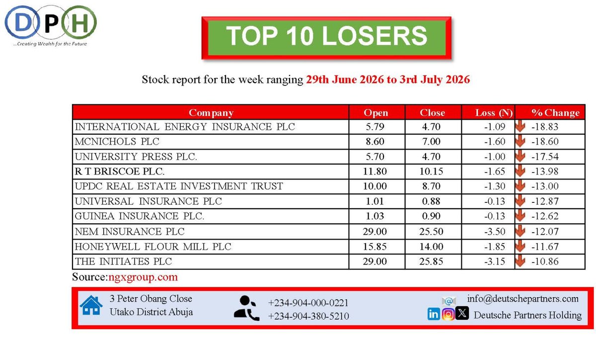 milkycookie007's tweet photo. DPH Weekly Price News | 6 July 2026
The markets never sleep—and neither should your insights.

This week's edition covers:
 Official CBN Exchange Rates
 African Bond Market Performance
 Global Energy Commodity Prices
 NGX Top 10 Gainers

Whether you're an investor, entrepreneur, or business leader, staying informed is the first step to making smarter financial decisions.
Creating Wealth for the Future.
#DPH #DeutschePartnersHolding #PriceNews #MarketUpdate #Investment #Finance #NGX #CBN #ExchangeRate #Commodities #BondMarket #Africa #BusinessNews #EconomicUpdate #FinancialMarkets #WealthCreation #onamonday