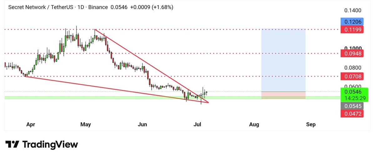 cryptocandy24x's tweet photo. $scrt ready for  a move 

$Vanry $Bnb $Form https://t.co/BCs6IgGeqc