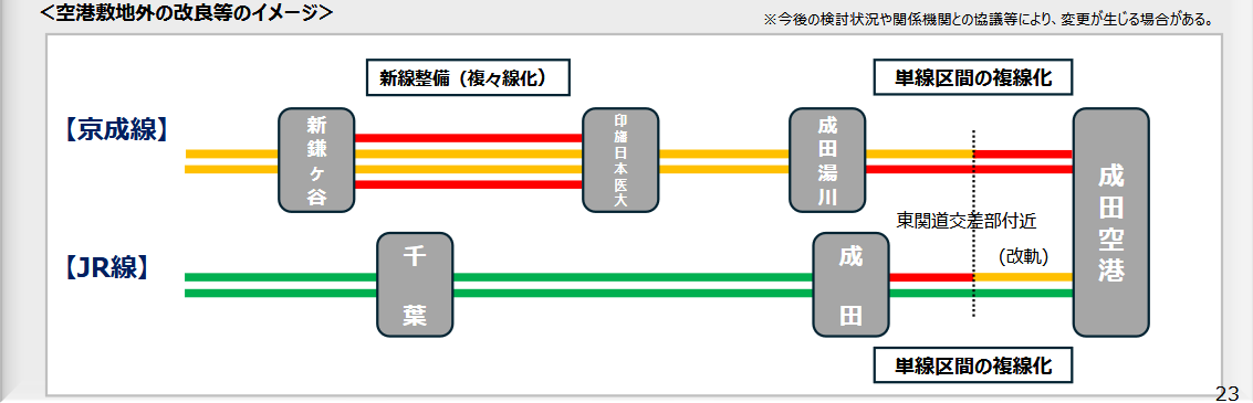skybudget's tweet photo. 成田空港、2030年代に向けて鉄道アクセスを抜本強化へ 京成・JRの完全分離と新駅建設が明らかに https://t.co/vHmomTjmkW https://t.co/3hIH72fjgq