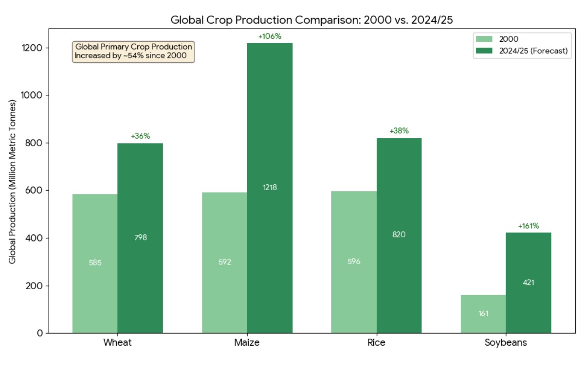 PeterDClack's tweet photo. Forget the media gloom and doom — Earth's biosphere is in great health. 

Additional CO₂ levels have boosted primary crop production, which has soared by 54–56% since 2000. This represents a total of 9.5–9.6 billion tonnes of farm produce. Total production in 2000 was approximately 6.1 billion tonnes.

Wheat production alone has grown 36% (from 585m to 798m tonnes) with minimal land expansion. A global expansion of green life has been captured on NASA satellites and vetted by the UN's Food and Agriculture Organization (FAO). Higher CO₂ is the catalyst:

* Sahara Desert: New growth on around 8% of the area.
* The Arctic: 38% increase in vegetation mass since 1985.
* Global greening: 5.5 million km² — roughly twice the size of the Amazon Rainforest.
* Australian agriculture: The 2025-26 season had its third-highest wheat production on record; yields estimated at 2.90 tonnes per hectare, roughly 10% above the 5-year average.

World agriculture is breaking all previous records.