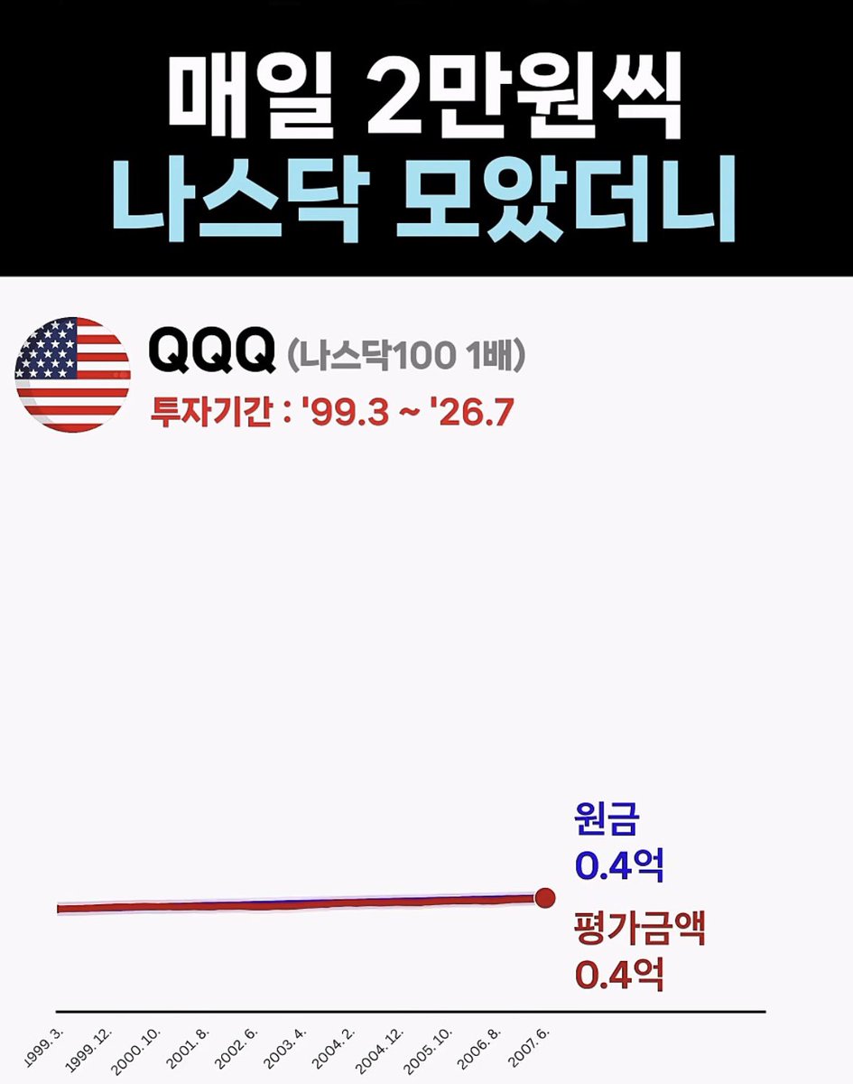 3_TSLA's tweet photo. 이거 진짜 생각해볼 만한 포인트임

투자의 대가들은 본인들은 개별주로 투자하면서,

일반인한테는 나스닥(QQQ)이나 S&P500을 자주 추천하더라.

왜 그럴까?

1999년부터 매일 2만원씩 QQQ에 넣었을 때 결과

2007년까지 → 거의 본전
2019년까지 → 4.4억 (원금 1.1억)
2026년 지금 → 19.8억 (원금 1.4억)
14배 넘게 불었음..ㅋㅋ

물론 개별주 잘 고르면 더 큰 수익 날 수 있음.
근데 잘못 고르면? 그건 말 안 해도 알지…
미국 시장엔 영원한 1등이 없다..

기술 바뀌면 기존 대장주가 순식간에 밀려남.
엎치락뒤치락 계속됨…
그런데 ETF는?
알아서 리밸런싱 해주고,,

새로운 성장주 들어오면 자동으로 편입됨.
그래서 투자대가들이 하라는 거임..