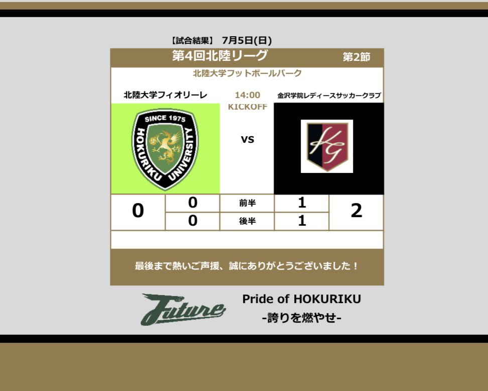 hu_fiorire's tweet photo. 🌷2026年7月6日(月)
＼試合結果／
#北陸大学フィオリーレ 
◤FIO◢
🆚富山新庄Rise
✌️WIN！：3-1
⚽️得点者：宮島、西出、大橋

◤FIO/U15◢
⚽️北陸ﾘｰｸﾞ第2節
🆚金沢学院ｸﾗﾌﾞ
😢LOSE：0-2
📸 FINTA賞
@finta_futebol
#finta
#fintajapan  
最後まで熱いご声援ありがとうございました！ https://t.co/5QOCSij35h