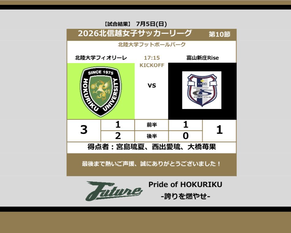 hu_fiorire's tweet photo. 🌷2026年7月6日(月)
＼試合結果／
#北陸大学フィオリーレ 
◤FIO◢
🆚富山新庄Rise
✌️WIN！：3-1
⚽️得点者：宮島、西出、大橋

◤FIO/U15◢
⚽️北陸ﾘｰｸﾞ第2節
🆚金沢学院ｸﾗﾌﾞ
😢LOSE：0-2
📸 FINTA賞
@finta_futebol
#finta
#fintajapan  
最後まで熱いご声援ありがとうございました！ https://t.co/5QOCSij35h