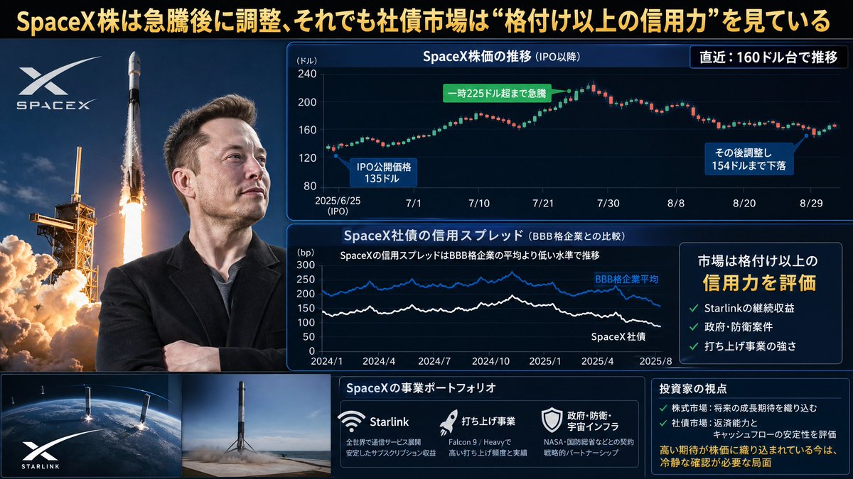 katsumoku__'s tweet photo. 【SpaceX株は急騰後に調整、それでも社債市場は“格付け以上の信用力”を見ている】

SpaceXはIPO直後、公開価格135ドルから一時225ドル超まで急騰しましたが、その後は154ドルまで調整し、直近は160ドル台で推移しています。

株式市場では、宇宙・通信・AIインフラへの期待が先行し、値動きが大きくなっています。

一方で社債市場を見ると、SpaceXの信用スプレッドはBBB格企業の平均より低く、市場は格付け以上の信用力を評価しているように見えます。

特に長期債では、表面的な格付けよりも低い利回りで資金を調達できており、投資家がStarlinkの継続収益、政府・防衛案件、打ち上げ事業の強さを高く見ていることがうかがえます。

ただし、株価と社債市場は見ているものが違います。

株式は将来の成長期待を買い、社債は返済能力とキャッシュフローの安定性を見る。

SpaceXは宇宙企業という枠を超え、通信・防衛・AIインフラを支える戦略企業へ変わりつつあります。

それでも高い期待が株価に織り込まれている今は、Starlinkの収益性、設備投資、資金調達、政府依存度を冷静に確認する局面だと思います。

この記事を予約投稿したのは7月6日ですが、7日にアメリカの指数にスペースXが加わることでファンドの買い圧力が入りますから一定の上昇を見込めるでしょう。

前週に再度仕込んだボイジャー株はキリの良いところで利確します。

スペースXは長期保有銘柄としての魅力はありますが、しかし慌てて買う必要はありません。どうせロック期間が溶ければ大口保有者の株が出て流動性が高まり下がるとみています。

株価が高く、債券が急落している場合、債券の下落に株価は後からついてきます。100ドル以下になってからじっくり買うのが正解でしょうね。

詳細レポート及び解説は新しいKATSUMOKUサイトで確認してください。