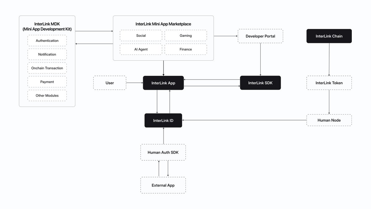 opalteens's tweet photo. Crypto's full of bots and sybil attacks. InterLink fixes this: scan your face, become a Human Node, one identity per real human.
Not empty wallets — an actual network of real people. Aiming for 1B users. Worth following.
#Interlink #ITLG #ITL https://t.co/WvQAebEEwW