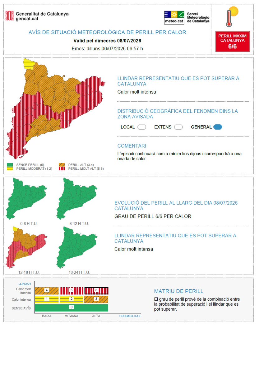 meteocat's tweet photo. ⚠️ El Servei Meteorològic de Catalunya actualitza l'avís de situació meteorològica de perill (#avisosSMP) per calor ⚠️
🗓️ Avisos vigents: de dilluns a dimecres.

➡️ Grau de perill màxim: 🔴6/6 

L'episodi es mantindrà com a mínim fins dijous i es correspondrà a una onada de calor https://t.co/KoCNYo486t