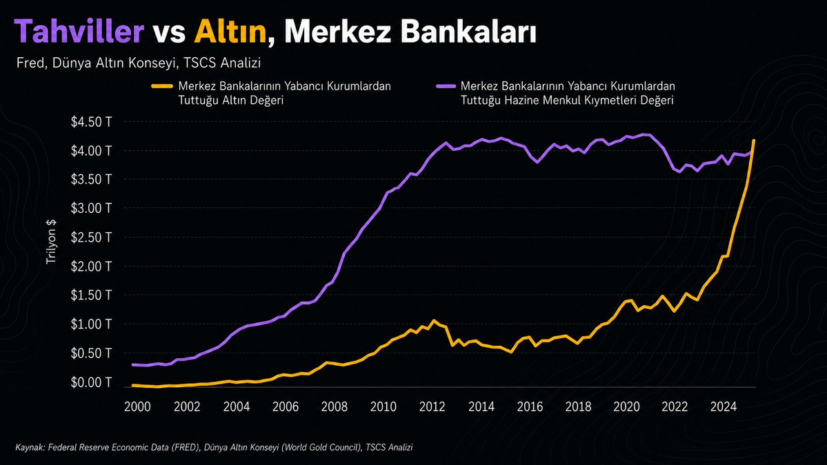 Emreislek's tweet photo. Tarihsel bir eşik aşıldı arkadaşlar. Altın, 1996'dan bu yana ilk kez abd hazine tahvillerini geride bırakarak dünyanın en büyük merkez bankası rezerv varlığı oldu. Avrupa merkez bankasının haziran 2026 raporuna göre altın küresel rezervlerin yüzde 27'sini oluştururken abd hazineleri yüzde 22'ye geriledi.

Rakamlar tablo bütün ağırlığıyla gösteriyor. Son 4 yılda merkez bankaları yılda ortalama 1.000 ton altın aldı vee bu önceki on yılın iki katı. Çin, Polonya, Hindistan, Türkiye en büyük alıcılar. Dünya Gold Council anketine göre merkez bankalarının yüzde 74'ü önümüzdeki 5 yılda dolar varlıklarını azaltmayı planlıyor.
ECB Başkanı Lagarde'ın notu doğrudan: "Jeopolitik gerilimler merkez bankası altın talebini güçlü kılmaya devam ediyor."
Faiz getirisi sıfır olan bir metal, dünyanın en güvenli varlığı sayılan ABD tahvilini tahtından indirdi. #altın