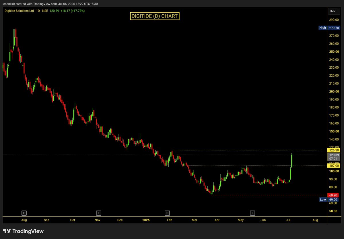 Impulse_ankkit's tweet photo. #Digitide updated (D) TF Chart : 20% UC @ 122.66๐
๐ BO Confirmation loading with 20% UC
๐ Both target achieved. Near Resistance 126. Thereon another follow up BO
D : View https://t.co/7HDEJeqcvf