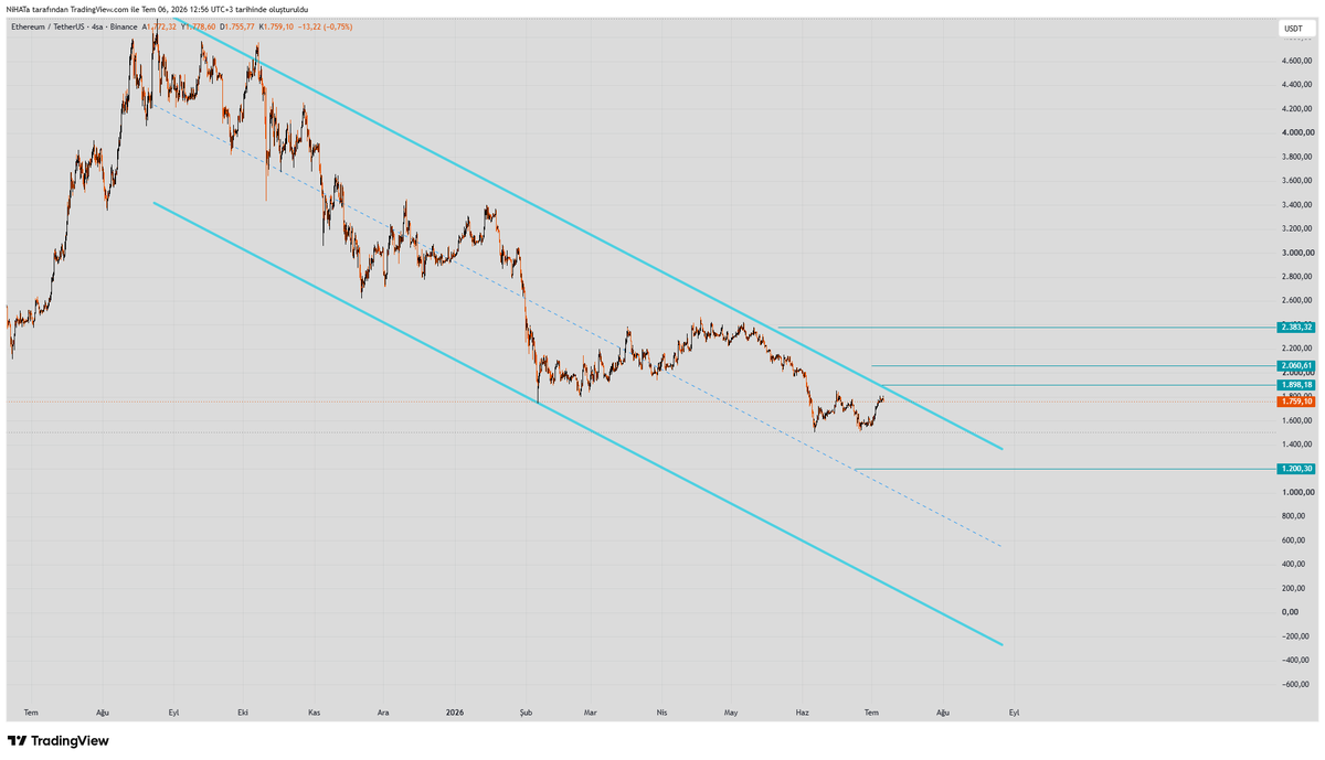 nhtctnk's tweet photo. Ethereum Teknik Analizi - 

#ETH/USDT 4 saatlik grafikte uzun vadeli düşen kanalın alt bandına yaslandı. 

Şu an 1.758$ seviyesindeyiz. Burası kritik! 

Ana trend hala bearish.

Fiyat 3 tane düşen trend çizgisinin altında seyrediyor.

En güçlü dirençler 1. 898$ • 2.000-2.060$ 

Benim beklentim 1900 kırılımı sonrası #altcoin ler için yükseliş dalgasınnın başlaması olur fakat henüz kırılım yok.

alt alanda ise 1200 lü seviyeler çok uzak değil acilen 1900 üstüne atması lazım rahatlama ancak o zaman gelecek..
Sizin fikriniz nedir?