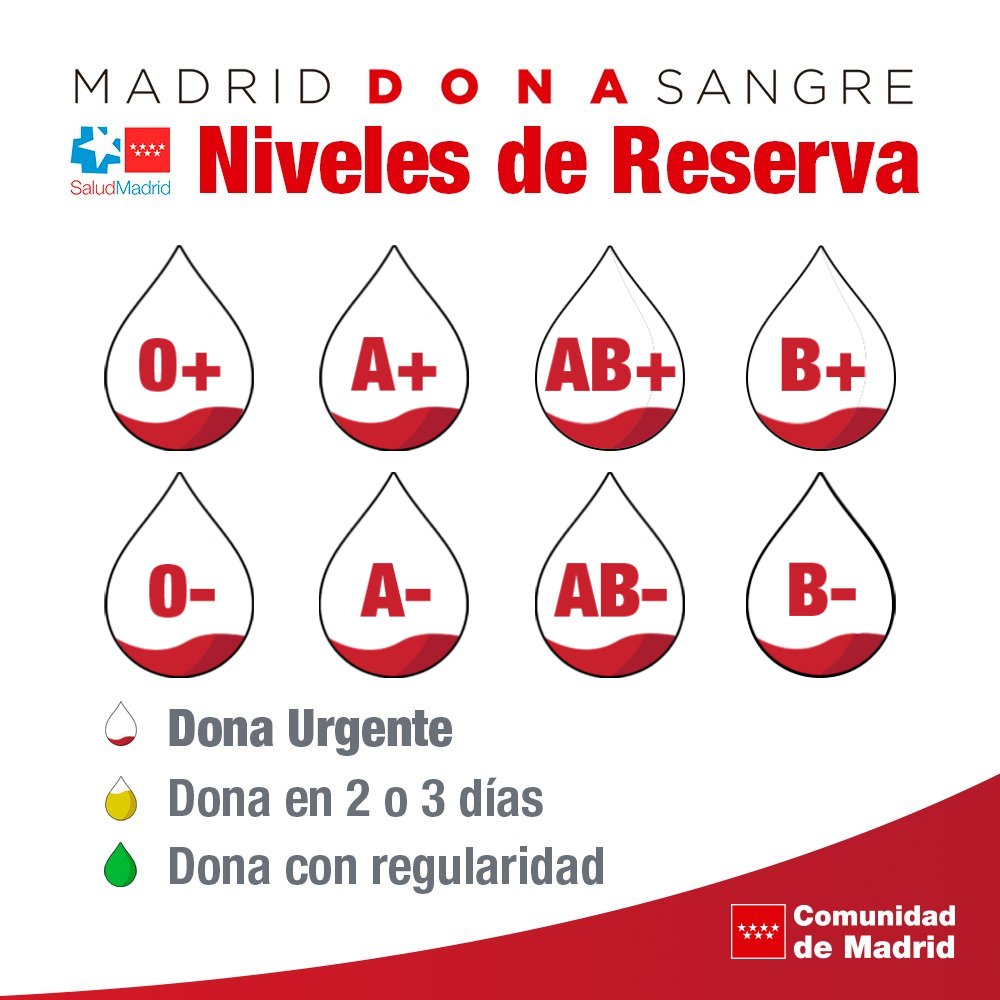 Madridonasangre's tweet photo. 🚨 Necesidad de donación urgente. Todos los grupos en alerta roja.

🚨 Las reservas están al 35% y sólo hay existencias para día y medio.

👉 En la Comunidad de Madrid puedes #donarsangre en cualquiera de los 31 puntos fijos o en las unidades móviles.

📲 https://t.co/5hbVjUlqaf https://t.co/3kxqD9uy3p