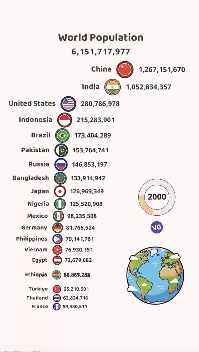 ldhamarati's tweet photo. kemajuan ekonomi &amp; peradaban memberi dampak yang berbeda pada tiap negara https://t.co/ELf5Fr8FyW https://t.co/i6cYhj1Dzz