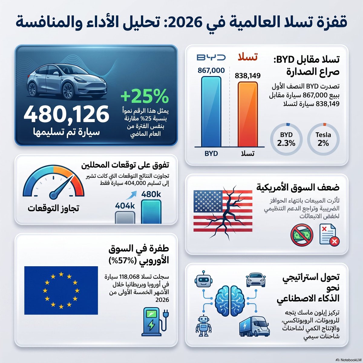 almidfa75's tweet photo. 1/7
قفزت تسليمات تسلا في الربع الثاني من 2026 بنسبة 25%، متجاوزة توقعات السوق بفارق كبير، بدعم من تعافي الطلب في أوروبا والصين رغم ضعف السوق الأمريكية.
#السيارات_الكهربائية #الأسواق https://t.co/6hVZLyTdTx