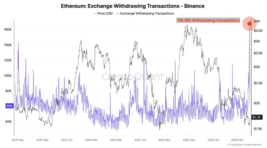 aprill2o's tweet photo. Binance đã ghi nhận hơn 1.230 triệu đô la trong các khoản rút ròng tiền mã hóa trong tuần qua.

Hơn nữa, các khoản rút ETH đã đạt 166.000 giao dịch chỉ trong một ngày, mức cao nhất kể từ tháng 3 năm 2023.

Nhiều người diễn giải những động thái này như một dấu hiệu của việc tích lũy: các nhà đầu tư rút tiền mã hóa của họ về ví cá nhân thay vì giữ trên các sàn giao dịch.

Họ rút tiền về ví để trừ hay làm gì chúng ta kh thể biết được