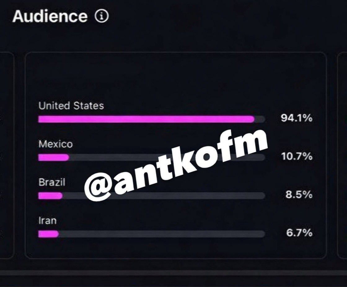 anthonny_ofm's tweet photo. https://t.co/AolJcRA9Ih

It’s not about getting more views.

It’s about getting the RIGHT audience.

These are the results from using the Meta Ads strategy we teach:

📌93.7% audience from USA
📌97.5% male audience
📌40,680 profile visits
📌3,392 external link taps
#viral #OFM https://t.co/7f0of1fAlV
