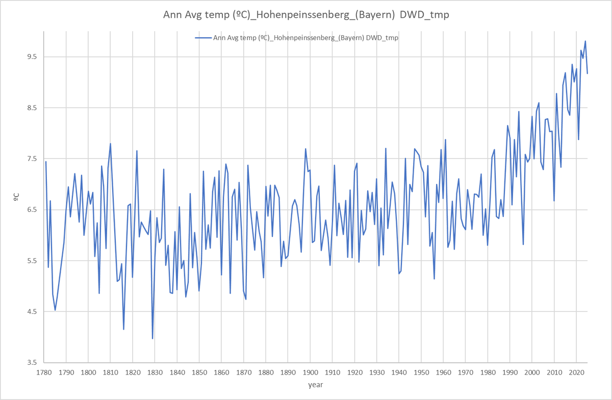 sun_and_climate's tweet photo. @Schwaben_von https://t.co/j5VqWtuhyV
annual temp avg from the massive 3xtimes a day 260k row long record .
Your plot is missing the last 26 years https://t.co/aigaQcIO6q