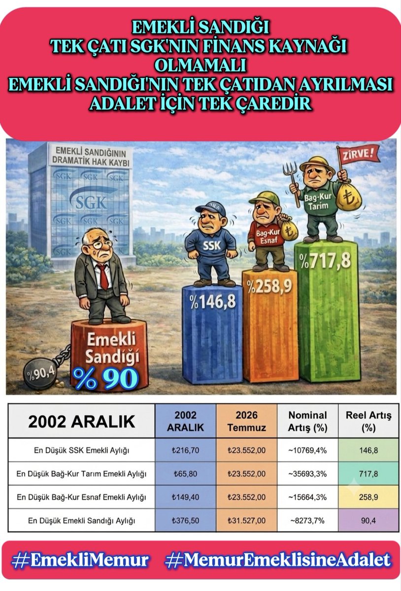 Memur_Emekli33's tweet photo. ACİL OKUYUN‼️👇

Temmuz 2026'da da #EmekliMemur a ssk-bagkur dan az enflasyon altında zam verildi‼️

💥Ey @Akparti ve @MhpTbmmGrubu adaletiniz  nerede?
💥muhalefet @herkesicinCHP  neredesiniz? https://t.co/HezX6P1w8I