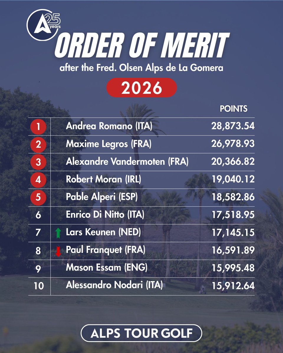alpstourgolf's tweet photo. No changes in the top five... but the race is tightening. 👀

Victory at Tecina Golf sees 🇳🇱 Lars Keunen climb to 7th in the Order of Merit, putting himself right back in the fight for a place on the HotelPlanner Tour.

#raisinggolfstars
#risinggolfstars
#2026alpstourseason
#Golf https://t.co/FouAJWyH8i