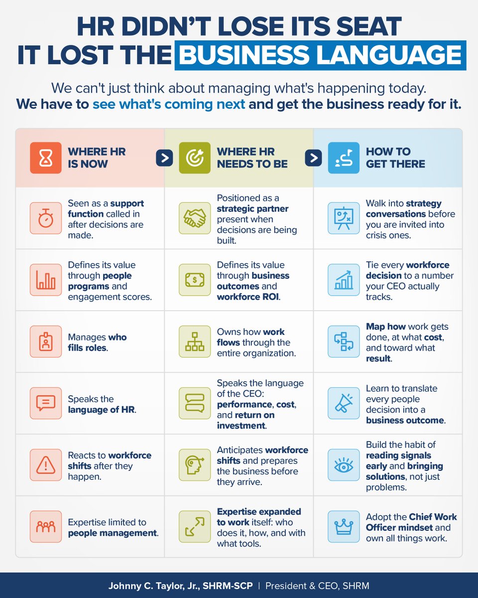 JohnnyCTaylorJr's tweet photo. HR's work is being quietly redistributed.

Compensation → Finance.
Org design → Strategy.
Employee relations → Legal.

I said this to 20,000 HR pros at #SHRM26. Not to alarm them, but to be honest.

The profession can't defend its way into relevance. It has to redefine itself: from managing people to owning work.

What's the one change your HR function needs to make right now?