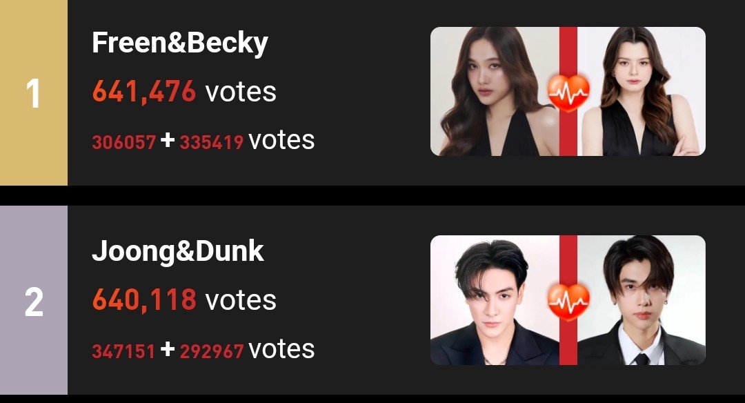 sleepyivex's tweet photo. Maintain Joong at No 1 while helping Dunk climb higher Let's keep voting together for both https://t.co/2IzA5EAvE0
