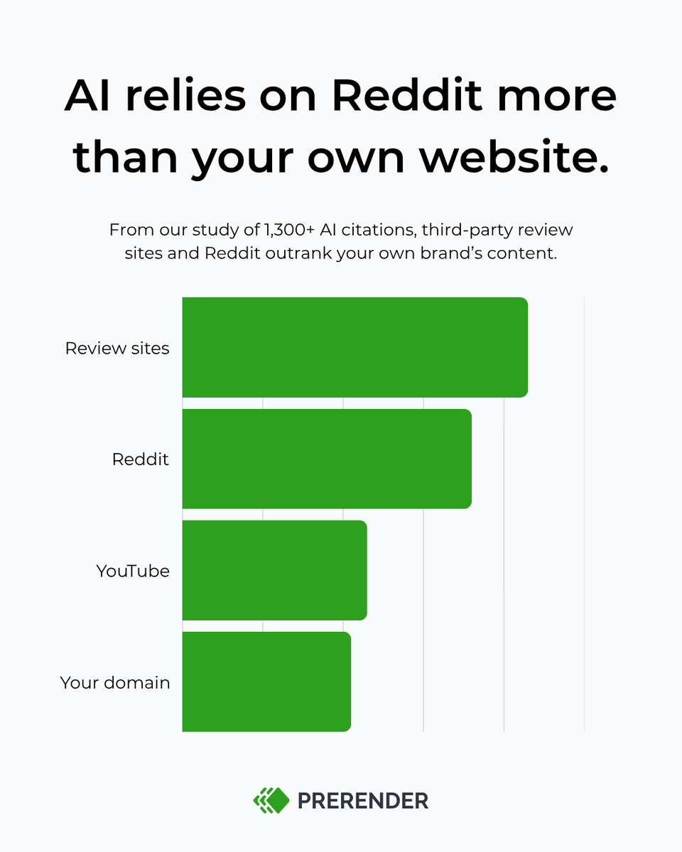 prerender's tweet photo. Based on our study of 1300+ citations, AI search channels pull from Reddit, third-party review sites, and YouTube more than your own brand's content. 👀

While citations don't mean everything, this should inform your AEO strategy. Read on for details: https://t.co/DYVU6UXpg9 https://t.co/KPItkIxirw
