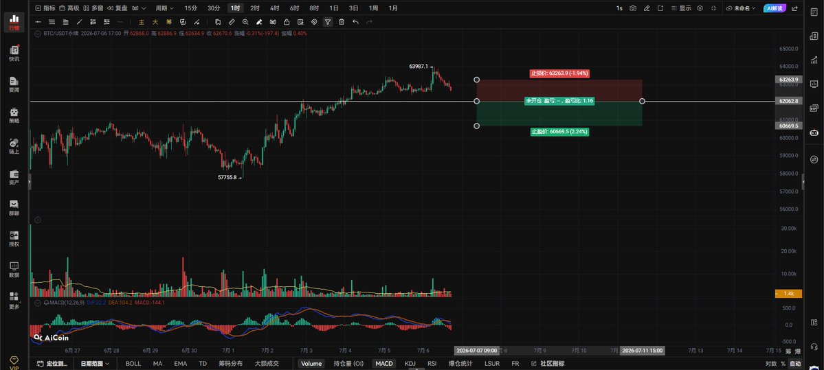 ztx99999's tweet photo. $BTC 晚间观点：7.6日。
大饼向上挑战了3次64230的阻力都没有过去，上方白色箭头所指，过去了就是另一种走势了。现在又把63252的支撑跌破了又重新回到了旗形内部运行，当下正在测试旗形下边界的支撑，旗形一旦被跌破下方的62210的支撑大概率会被顺破跌破。跌破了62210上方红框圈出的这段多头趋势就会被破坏，才会继续向下回踩下方的61266的位置。现在就观察大饼去测试62210支撑的反应，只要这个位置能撑的住盘整盘整还有向上的机会。一旦62210失守，下方的61266也够呛能支撑的住，62210-61266支撑区间被跌破才会开启真正的回调，会重新回到下方的盘整箱体里继续走震荡。大饼想继续上涨必须重新回到63252的阻力上方运行，回不去涨不起来。你就记住只要不跌破62210-61266的区间支撑啥事没有，跌破这个区间支撑从哪里涨起来的回哪里去。

大饼带量突破63095右侧追多激进派上，62062带量跌破反抽无法收回右侧追空，带好止损。
大饼小时级别突破站稳63252向上看64238-65560，上不去63252没用。
4小时级别跌破62199向下看61076-60131。

大饼为什么一直无法突破64000的阻力，因为64000是4小时级别ema200日均线的位置，这个位置是阻力，所以大饼一直在尝试突破但是始终都没有突破，要么就不突破，突破就起飞了，看左侧白框圈出的这段走势，突破了ema200日均线就会延续一波多头趋势，啥时候跌破ema200日均线什么时候才会走回调，当下大饼4小时级别就是受到了ema200日均线压制所以上不去。只要大饼4小时级别不跌破ema50日均线对应的价格是61786，还有向上挑战ema200日均线的机会，跌破ema50日均线就凉了，散会。