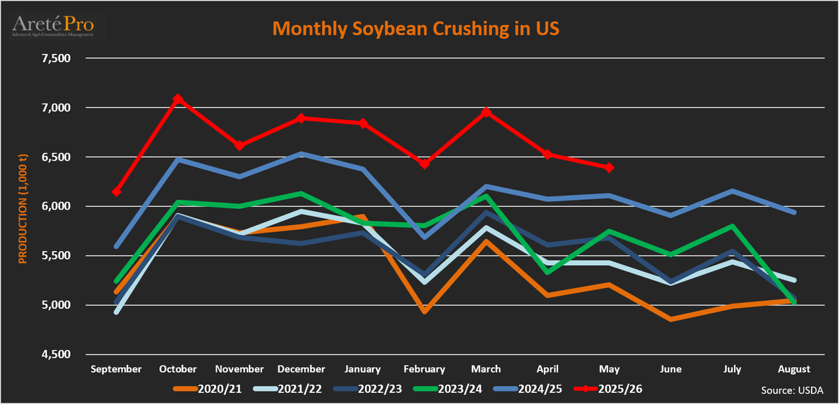mkt_intl's tweet photo. 🇺🇸#US - #soybean monthly #crushing volumes in May 2026:
    ▪️-2% m/m 
    ▪️+5% y/y
    #soybeanoil #oatt @USDA https://t.co/5FupVyZU4q