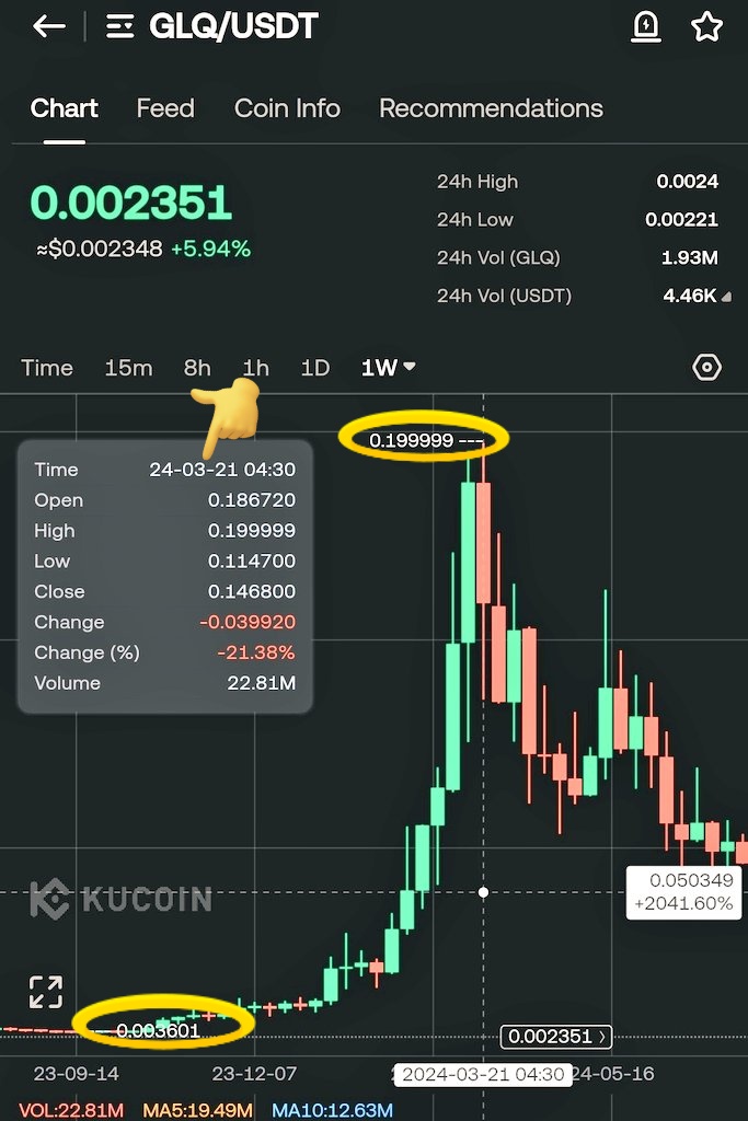 Cryptosarkar11's tweet photo. > On #KuCoin, $GLQ went from $0.003601 in September 2023 to $0.199999 by March 2024. That's a 5,450%+ rally in just six months. 🚀

History doesn't guarantee the future... but can we see it again? 👀📈

#GLQ #KuCoin #Crypto #Altcoins https://t.co/0NBxqF1f1x