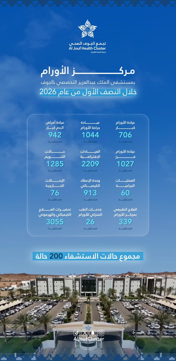 AljoufCluster's tweet photo. #إحصائية | 📊

إحصائية مركز الأورام بمستشفى الملك عبدالعزيز التخصصي بالجوف خلال النصف الأول من عام 2026 م.

 #تجمع_الجوف_الصحي
#جوفنا_صحي https://t.co/gQWpI7B8vC