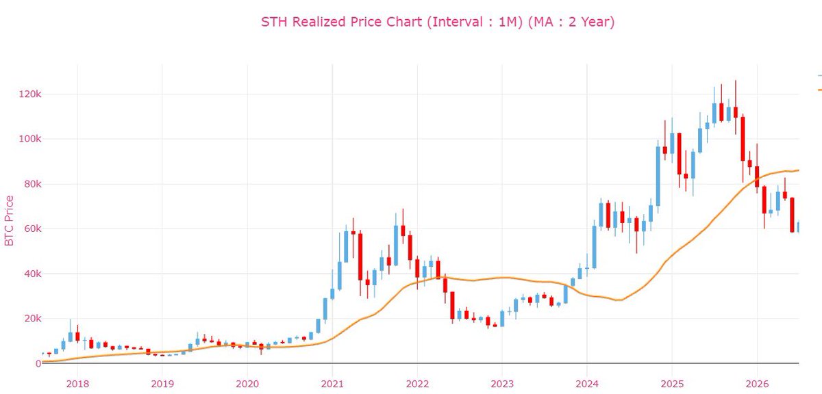 CDDStamp's tweet photo. The current market reflects a clear divergence between holder cohorts.

Bitcoin remains well below the Short-Term Holder Realized Price, while trading considerably closer to the Long-Term Holder Realized Price.

This divergence continues to define the current market structure! https://t.co/AyFmXgvvzN