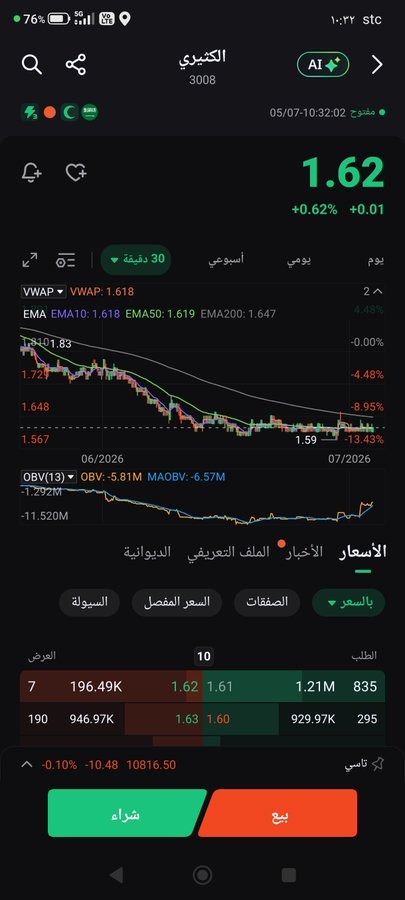 YLuvan's tweet photo. الكثيري دخل الايجابيه فوق 1.61

هدفه أن شاءالله 
1.68
1.75 https://t.co/M4dVC9G5af