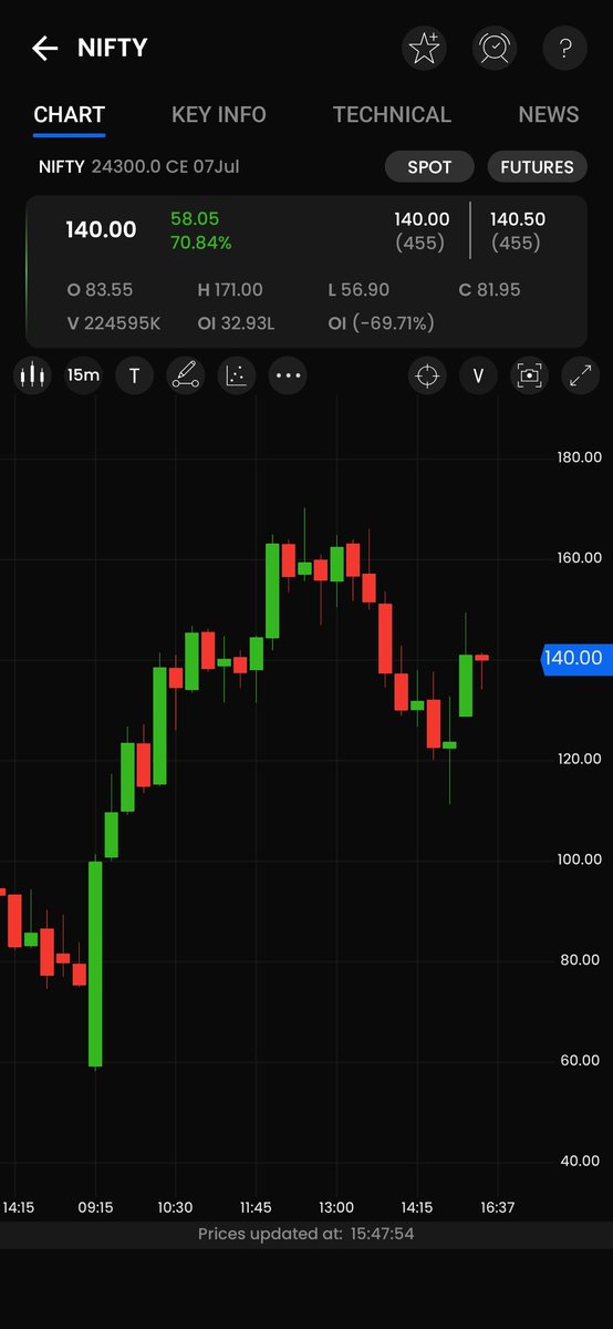 Satejmentorship's tweet photo. 🎯 TRADE UPDATE – NIFTY 24000 CE

✅ Entry: ₹89
🎯 High: ₹170 ✔️ Achieved
🚀 Gain: +₹81 Points (+91%)

💰 Lot Size: 65
📦 2 Lots Profit: ₹10,530

Strong bullish momentum played out as anticipated, rewarding disciplined execution and effective risk management. Congratulations to everyone who followed the trade plan.

#NIFTY #Nifty50 #OptionsTrading #TradeUpdate #PriceAction #TechnicalAnalysis #Bullish #IndianStockMarket #NSE #RiskManagement #TradingCommunity #ProfitBooking