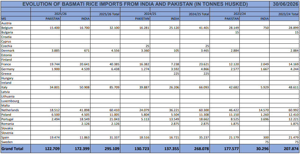 mkt_intl's tweet photo. #EU🇪🇺#basmati #rice🍚imports, as of Jun 30, were 10% higher vs ly⬆️
• 122.7 kt from #Pakistan 🇵🇰, -6% vs ly⬇️
• 172.4 kt from #India 🇮🇳, +26% vs ly⬆️ https://t.co/mJmM464Wal