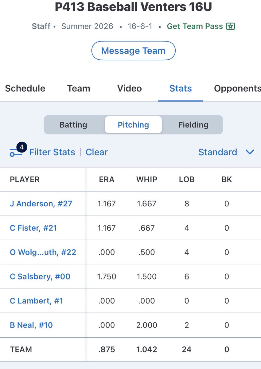 P413OHBaseball's tweet photo. 16u Venters Pitching Staff Dominated this week

Team went 4-0

Pitching Staff threw 24 Innings

.87 ERA 34 Ks, 6 BBs

S/o to 

@OWolgemuth2028 
@CamSalsbery 
Carson Fister
Jackson Anderson https://t.co/TGdkCOBGE9