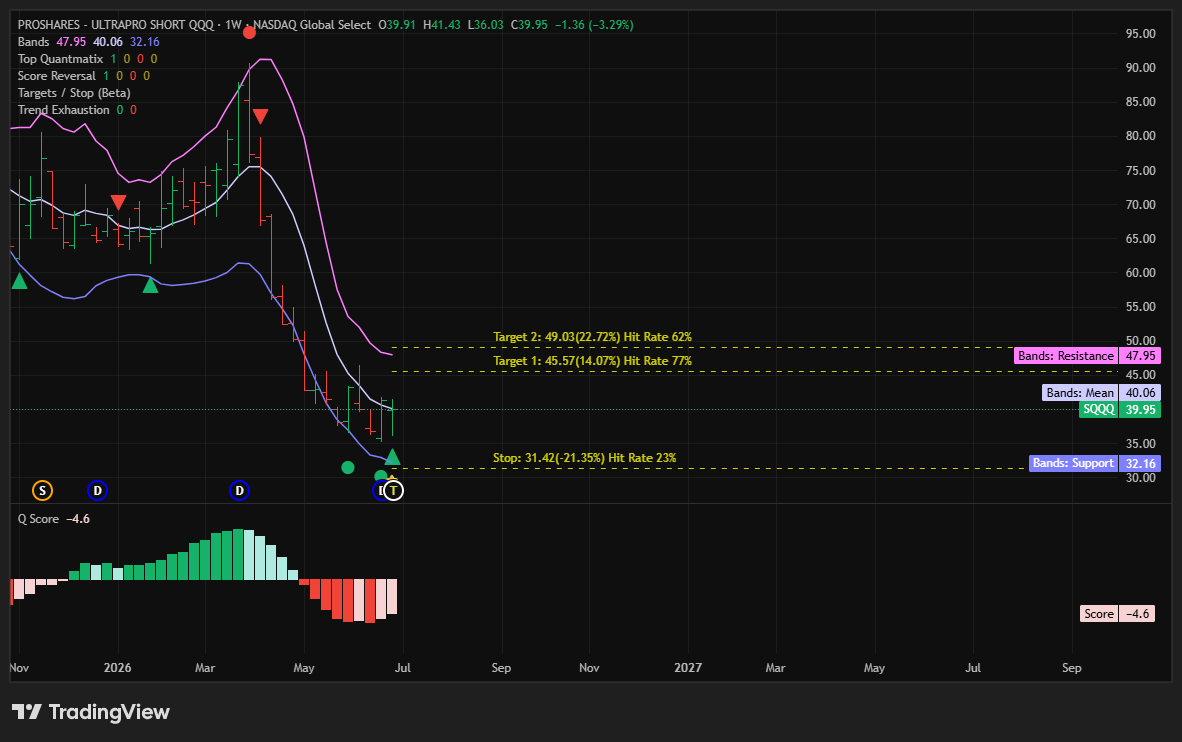 quantmatix's tweet photo. Quantmatix algorithmic signals identified ProShares UltraPro Short QQQ ($SQQQ) on 02/07 after observing an improvement in its Q Score, reflecting underlying market conditions historically associated with an elevated probability of a Nasdaq market reversal.

$SQQQ is a leveraged inverse ETF designed to deliver approximately 3× the inverse daily performance of the Nasdaq-100 Index, making it a vehicle that typically benefits from short-term declines in the index.

Our target price is $45.57, a 14% rise on the current price, implying potential decent returns for short to medium term investors. This target price has a historical hit rate of 77%.

The Q Score is a proprietary quantitative measure derived from underlying market data and is updated as new information becomes available.

Not investment advice. Historical performance does not guarantee future results.

#Quantmatix #AlgorithmicTrading #SQQQ #Nasdaq