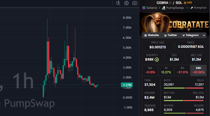 CryptoScamHuntO's tweet photo. Yeah bro, I agree with your point.

Meanwhile, do you know how many coins have been created and sent to TATE since then? 🤣

And look at the $COBRA chart right now. 💀 https://t.co/ZYixVKd6OT