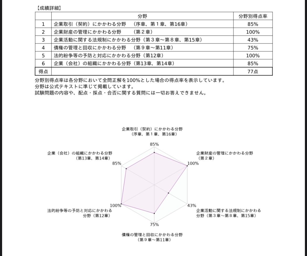 qg_gnb's tweet photo. ビジ法2級ギリ合格、あっぶな
苦痛と時間とお金が報われてよかった...

楽しめたら1級も、と思ったけどちょっとこの勉強辛いので諦める🫠 https://t.co/VtRrjQPwZ8