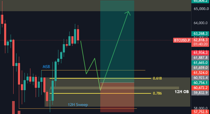 AlexMichaels94's tweet photo. Looking for something like this on $BTC
this week. Classic 12H OB+OTE setup may form after getting the Weekly and 12H sweeps, MSB and now price pulling back. Not rushing on this and will look at taking some scalps in the meantime if setups present themselves during the week. https://t.co/FIGvg3NMsy