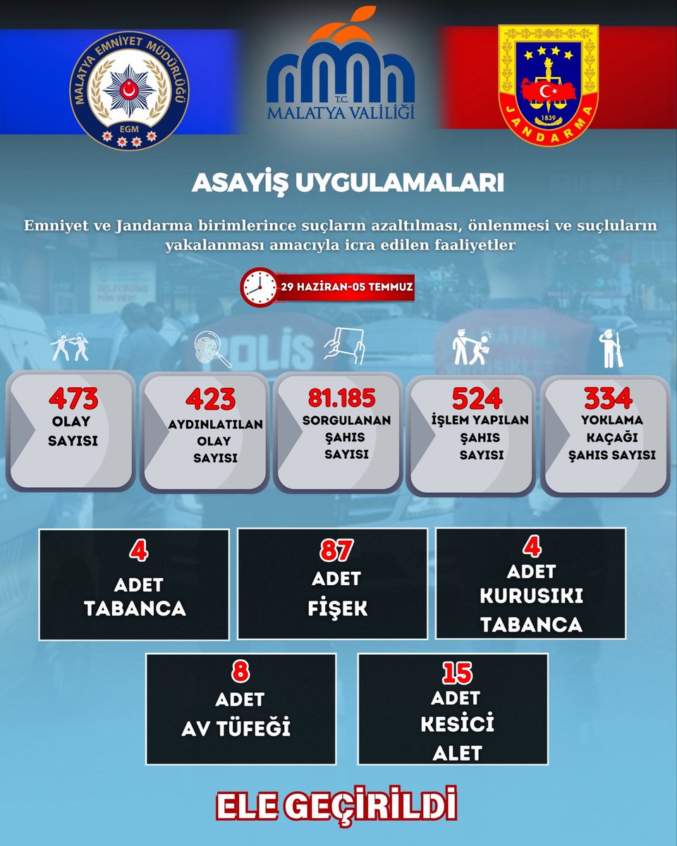 SeddarYavuz's tweet photo. İl Güvenlik Asayiş ve Koordinasyon Toplantısında;
✔️Uyuşturucu ile mücadele,
✔️Terör Örgütleri,
✔️Aranan Şahıslar,
✔️Asayiş olayları,
✔️Trafik,
✔️Bilgilendirme ve Farkındalık , 
✔️Düzensiz Göçle Mücadele ve Diğer Gündem Konularını Ele Aldık.

#MalatyanınHuzuru https://t.co/yWCvs3SMUn