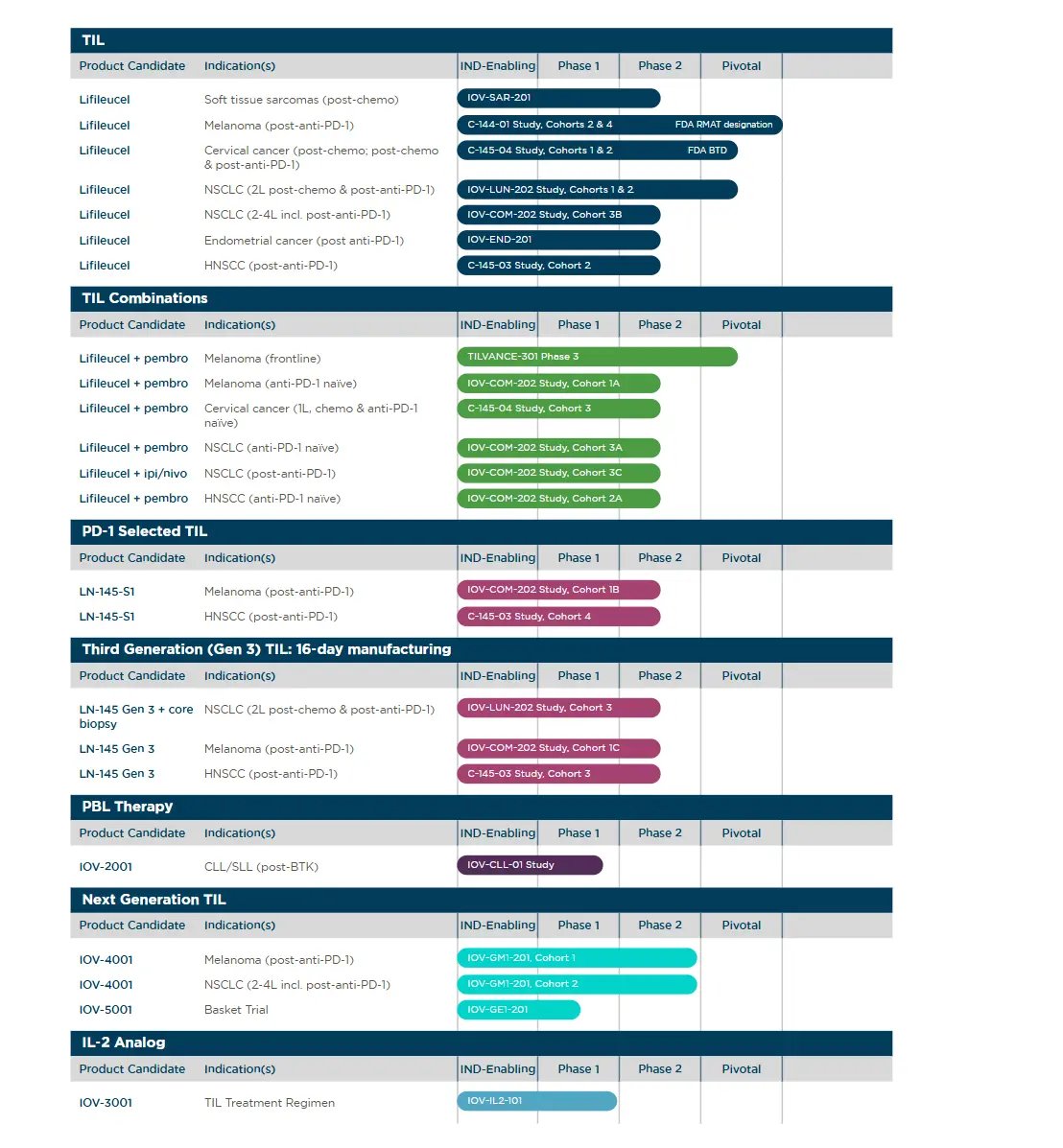 kainvests's tweet photo. $IOVA Re-summarising the investment thesis of @IovanceBio! 🕊️

  1. Iovance is the only company with an FDA-approved TIL therapy.  

  2. Strong backing from Dr. Steven Rosenberg (father of cancer immunotherapy) and Wayne Rothbaum, whose biotech investments often lead to successful buyouts and largest position is IOVA.  

  3. Iovance owns the only FDA-approved TIL manufacturing facility (iCTC) and holds 200+ end-to-end patents.  

  4. Real-world data continues to improve and is outperforming prior clinical trial results. When TIL works, TIL lasts, across solid tumours!

  5. Major pharma players face patent expirations (e.g., Merck’s Keytruda). Iovance is partnered with Merck and expects updates from the TILVANCE-301 trial (Amtagvi + Keytruda in 1L).  

  6. Multiple biotech companies are discontinuing NSCLC trials, while Iovance has shown strong results and received FDA Fast Track designation. Given the progress in the IOV-LUN-202, we could see FDA approval as early as 2027 H1.

 7. With a strong and deep pipeline, Iovance is building a platform to address solid tumours; a multi-billion business.

 8. Already generating revenue, delivering 45% YoY in 26Q1.

#XBI #LABU #Biotech #FIRE #Cancer #NSCLC #Sarcomas #Melanoma #ClinicalTrials #LungCancer