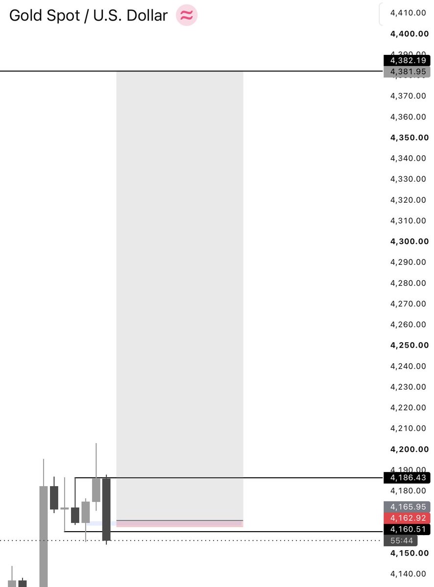 0nly_isp's tweet photo. XAU/USD https://t.co/PVa6cAfhKt