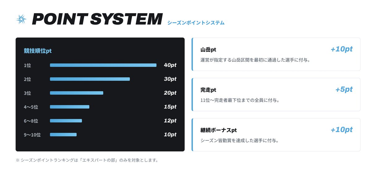 GGL_sub's tweet photo. 【🚵‍♀️エントリー続々集まっています！】

公式Webサイトでは、現在の全体エントリーリストを公開中🔍
どんな選手たちが集まっているのか、ライバルたちの動向をチェックしてレースに向けたモチベーションを高めましょう！

エントリーはまだまだ受付中！
皆様の挑戦を心よりお待ちしております✨

↓↓ 公式Webサイト・エントリーはこちらから ↓↓
https://t.co/a9waWfUNbT

<<2026年7月27日（月）19:30 配信開始>>

#GZWL2026 #Zwift