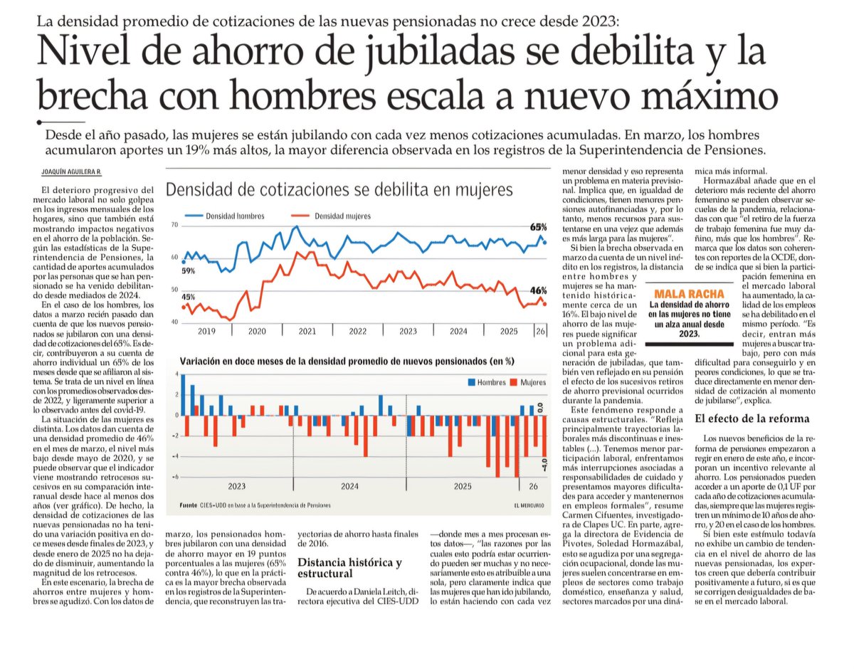 ClapesUC's tweet photo. [NOTA @__elmercurio] La densidad promedio de #cotizaciones de las nuevas pensionadas no crece desde 2023, al respecto nuestra investigadora Carmen Cifuentes señaló que esto “refleja principalmente trayectorias laborales más discontinuas e inestables (...). Tenemos menor participación laboral, enfrentamos más interrupciones asociadas a responsabilidades de cuidado y presentamos mayores dificultades para acceder y mantenernos en #empleos formales”.

Nota completa aquí 👇
https://t.co/uuWfSEawar