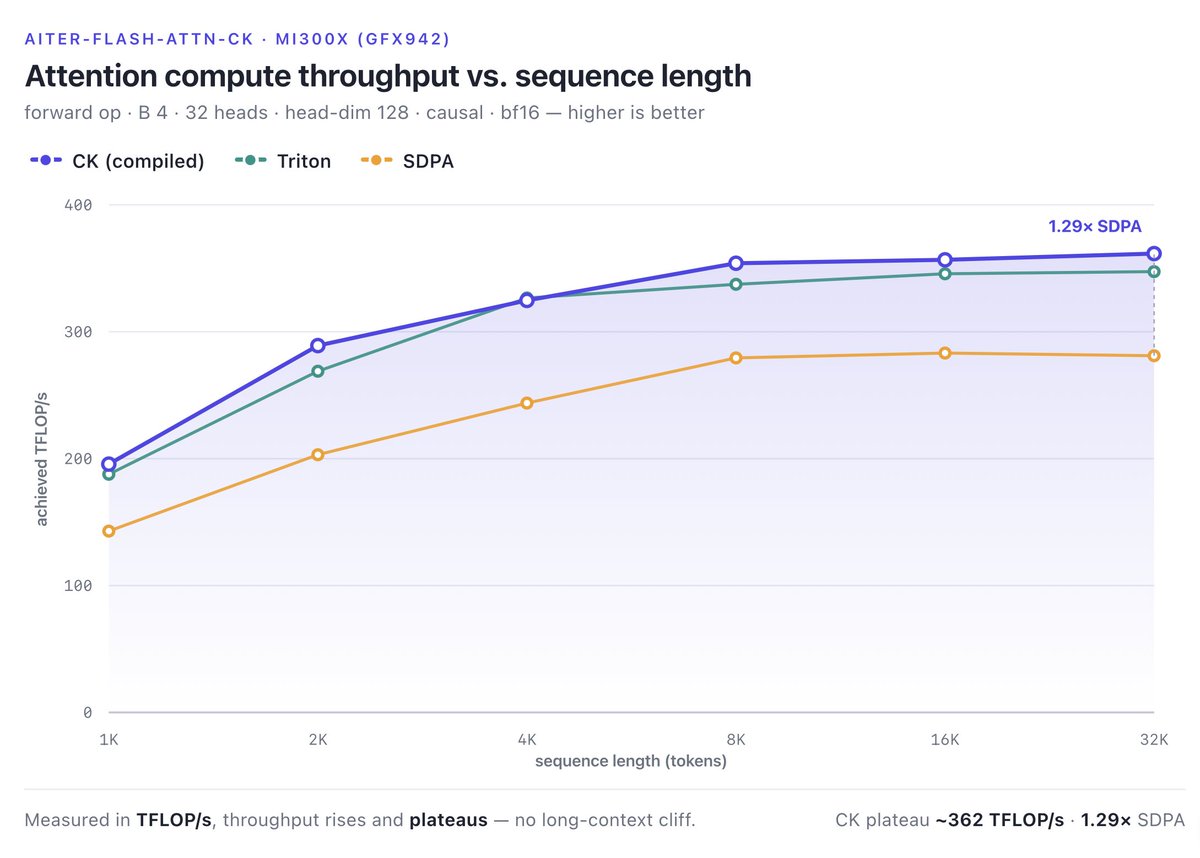 abdennacer0's tweet photo. Also supports learnable attention sinks (gpt-oss)
Here's the achieved TFLOP/s chart below https://t.co/gdE28VHw8s